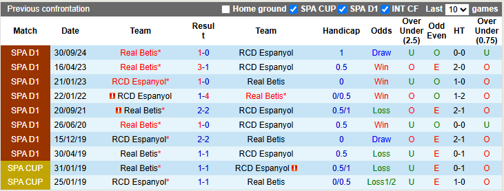 Nhận định, soi kèo Espanyol vs Real Betis, 23h30 ngày 4/5: Nhiệm vụ phải thắng - Ảnh 3