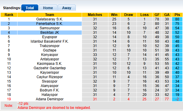 Nhận định, soi kèo Fenerbahce vs Besiktas, 22h59 ngày 4/5: Còn nước còn tát - Ảnh 4