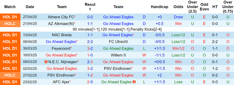 Nhận định, soi kèo Go Ahead Eagles vs AZ Alkmaar, 19h30 ngày 4/5: Cửa dưới thắng thế - Ảnh 1