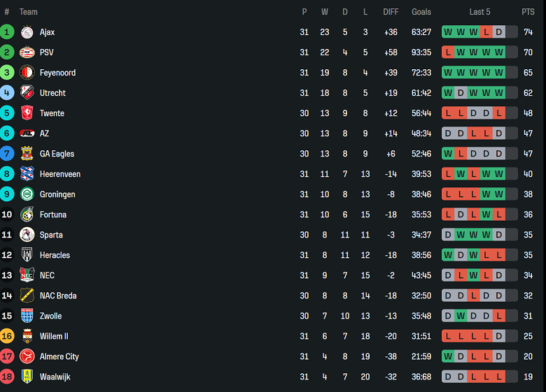 Nhận định, soi kèo Go Ahead Eagles vs AZ Alkmaar, 19h30 ngày 4/5: Cửa dưới thắng thế - Ảnh 4