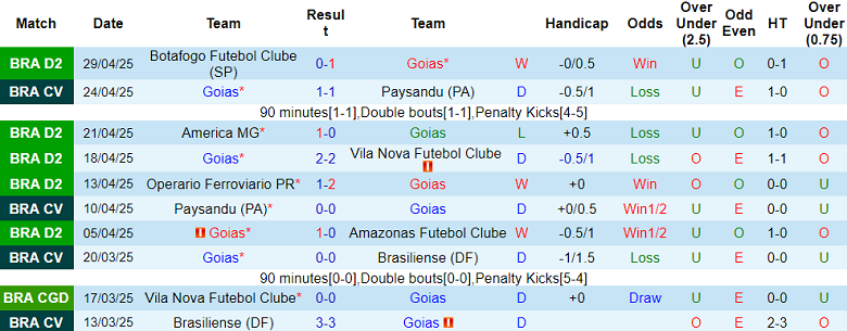 Nhận định, soi kèo Goias vs Avai, 05h00 ngày 6/5: Cửa trên đáng tin - Ảnh 1