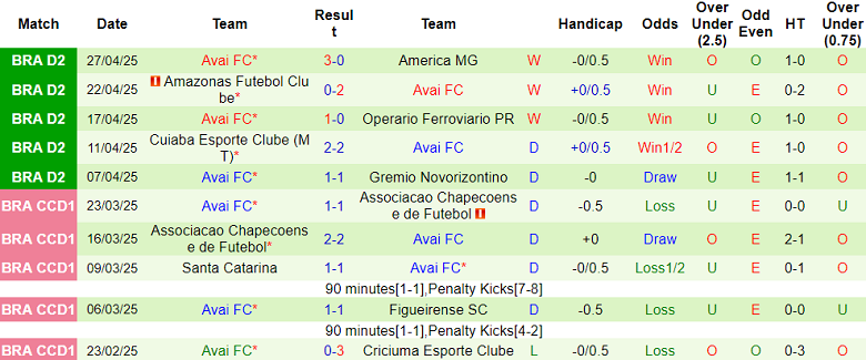 Nhận định, soi kèo Goias vs Avai, 05h00 ngày 6/5: Cửa trên đáng tin - Ảnh 2