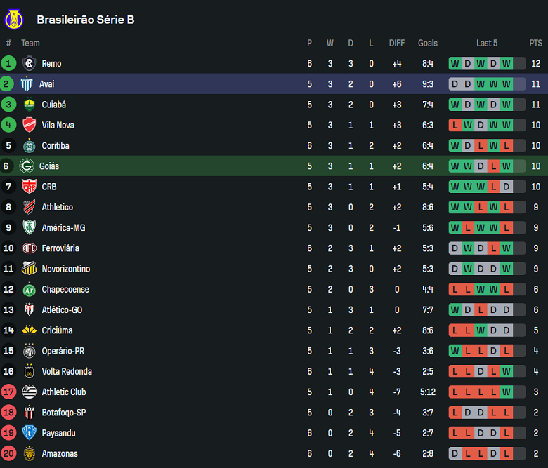 Nhận định, soi kèo Goias vs Avai, 05h00 ngày 6/5: Cửa trên đáng tin - Ảnh 4