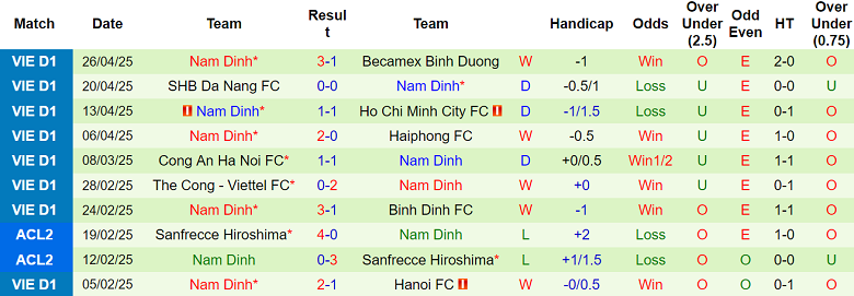 Nhận định, soi kèo Hà Nội FC vs Nam Định, 19h15 ngày 4/5: Tin vào cửa dưới - Ảnh 2