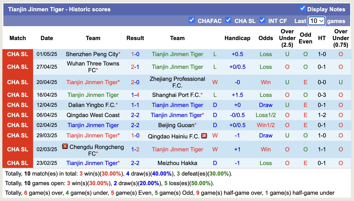 Nhận định, soi kèo Henan FC vs Tianjin Jinmen Tiger, 18h00 ngày 5/5: Tìm lại chính mình - Ảnh 3