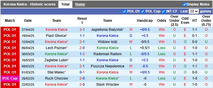 Nhận định, soi kèo Korona Kielce vs GKS Katowice, 0h00 ngày 6/5: Dĩ hòa vi quý - Ảnh 1