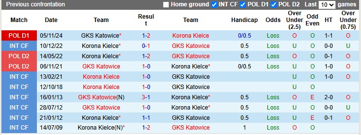 Nhận định, soi kèo Korona Kielce vs GKS Katowice, 0h00 ngày 6/5: Dĩ hòa vi quý - Ảnh 3