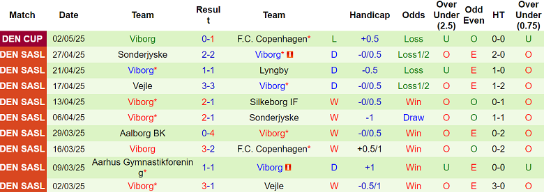 Nhận định, soi kèo Lyngby vs Viborg, 19h00 ngày 4/5: Chạy trốn ‘đèn đỏ’ - Ảnh 2