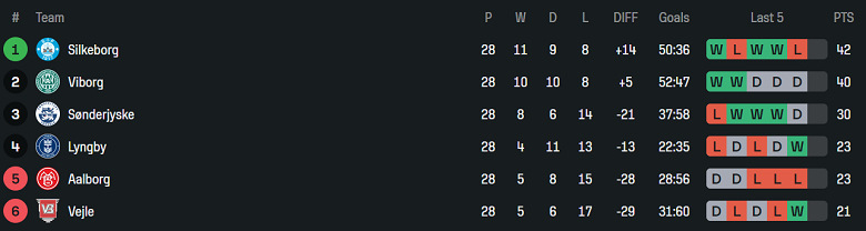 Nhận định, soi kèo Lyngby vs Viborg, 19h00 ngày 4/5: Chạy trốn ‘đèn đỏ’ - Ảnh 4