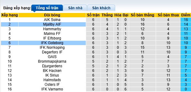 Nhận định, soi kèo Mjallby vs Goteborg, 21h30 ngày 4/5: Làm khó cửa trên - Ảnh 1