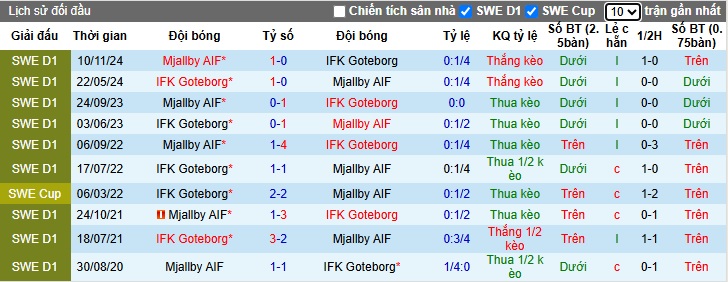 Nhận định, soi kèo Mjallby vs Goteborg, 21h30 ngày 4/5: Làm khó cửa trên - Ảnh 2