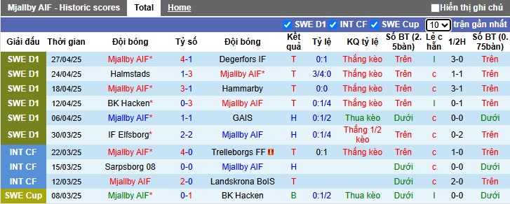 Nhận định, soi kèo Mjallby vs Goteborg, 21h30 ngày 4/5: Làm khó cửa trên - Ảnh 4