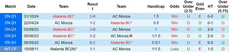 Nhận định, soi kèo Monza vs Atalanta, 20h00 ngày 4/5: Tạm biệt Serie A - Ảnh 3