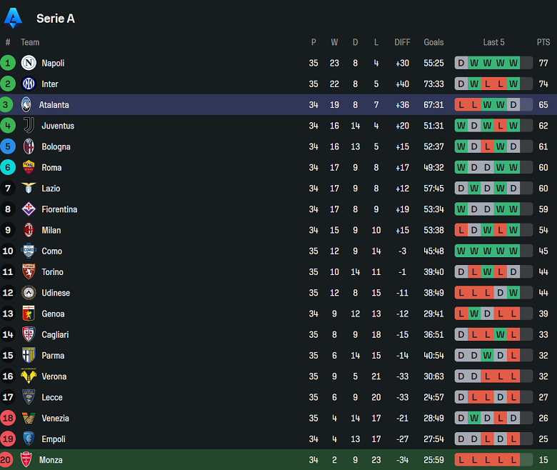 Nhận định, soi kèo Monza vs Atalanta, 20h00 ngày 4/5: Tạm biệt Serie A - Ảnh 4