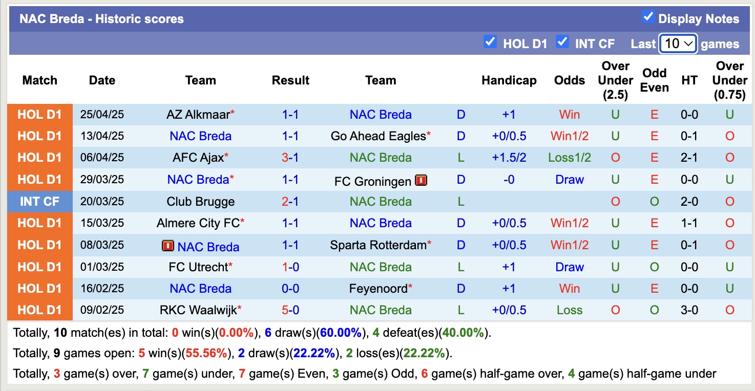 Nhận định, soi kèo NAC Breda vs PEC Zwolle, 17h15 ngày 4/5: Đi tìm niềm vui - Ảnh 2
