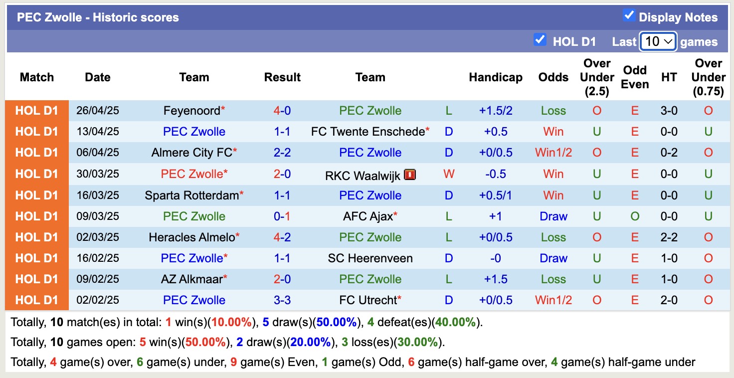Nhận định, soi kèo NAC Breda vs PEC Zwolle, 17h15 ngày 4/5: Đi tìm niềm vui - Ảnh 3