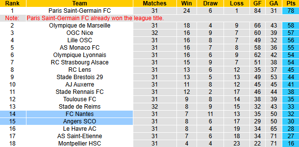 Nhận định, soi kèo Nantes vs Angers, 20h00 ngày 4/5: Khách sa sút - Ảnh 6