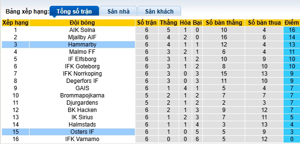 Nhận định, soi kèo Osters vs Hammarby, 21h30 ngày 4/5: Chủ nhà rơi tự do - Ảnh 1