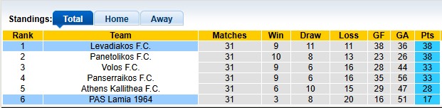 Nhận định, soi kèo PAS Lamia vs Levadiakos, 0h00 ngày 6/5: Chủ nhà buông xuôi - Ảnh 4