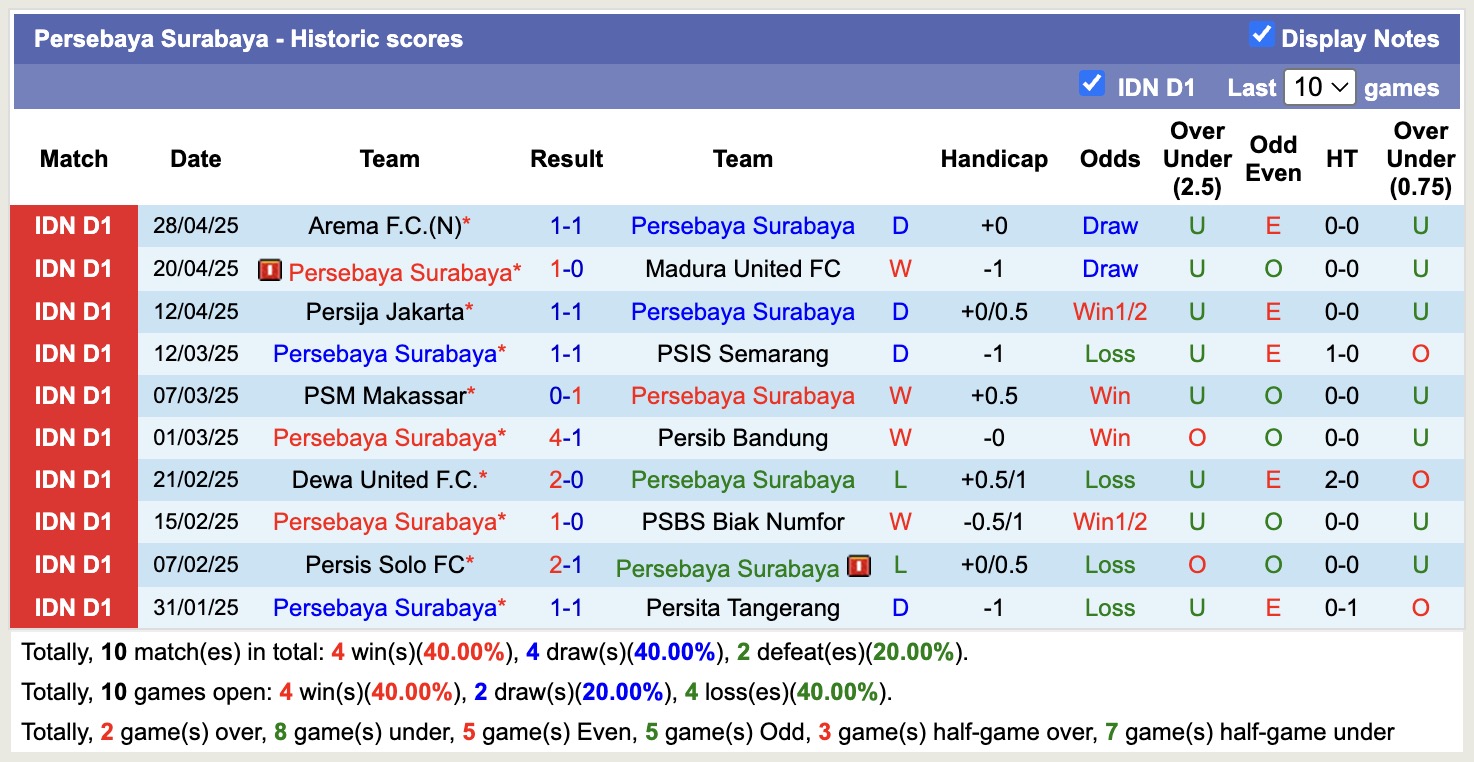 Nhận định, soi kèo Persik Kediri vs Persebaya Surabaya, 15h30 ngày 5/5: Mất niềm tin - Ảnh 3