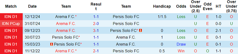 Nhận định, soi kèo Persis Solo vs Arema, 19h00 ngày 5/5: Nối dài ngày vui - Ảnh 3