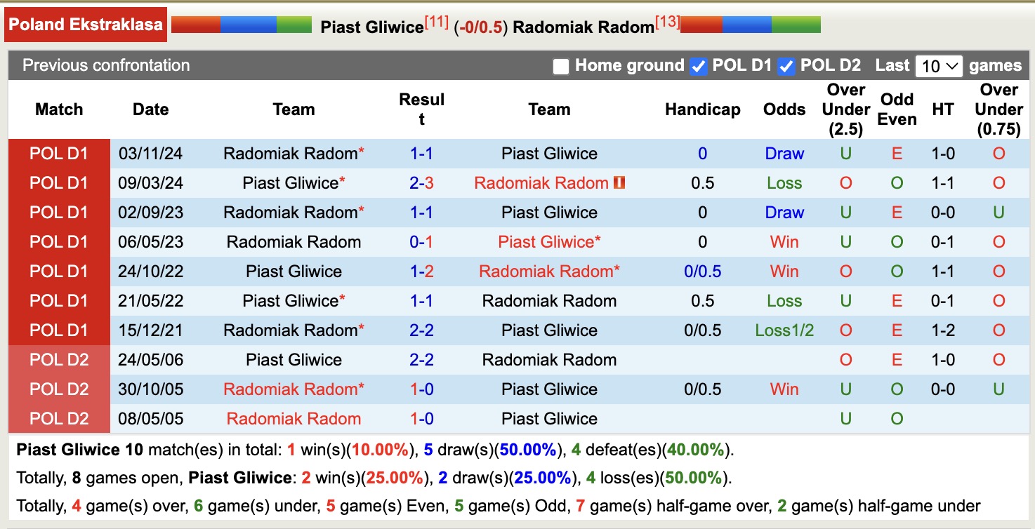 Nhận định, soi kèo Piast Gliwice vs Radomiak Radom, 17h15 ngày 4/5: Nhọc nhằn xa nhà - Ảnh 4