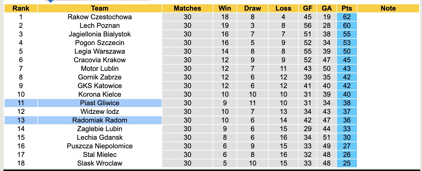 Nhận định, soi kèo Piast Gliwice vs Radomiak Radom, 17h15 ngày 4/5: Nhọc nhằn xa nhà - Ảnh 5