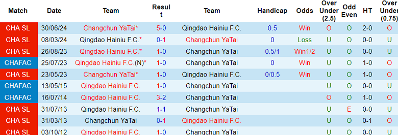 Nhận định, soi kèo Qingdao Hainiu vs Changchun Yatai, 18h35 ngày 5/5: Khó tin chủ nhà - Ảnh 3