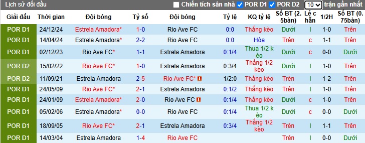 Nhận định, soi kèo Rio Ave vs Estrela Amadora, 21h30 ngày 4/5: Ca khúc khải hoàn - Ảnh 2