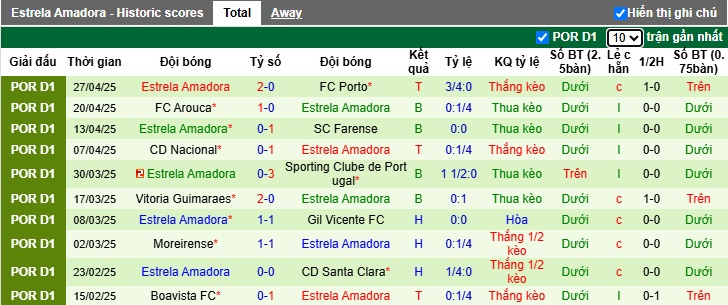 Nhận định, soi kèo Rio Ave vs Estrela Amadora, 21h30 ngày 4/5: Ca khúc khải hoàn - Ảnh 3