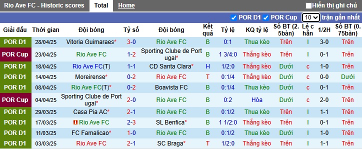 Nhận định, soi kèo Rio Ave vs Estrela Amadora, 21h30 ngày 4/5: Ca khúc khải hoàn - Ảnh 4