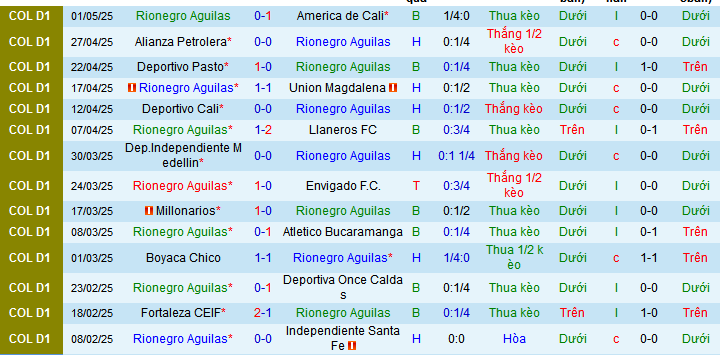 Nhận định, soi kèo Rionegro Aguilas vs Deportivo Pereira, 08h30 ngày 5/5 - Ảnh 1