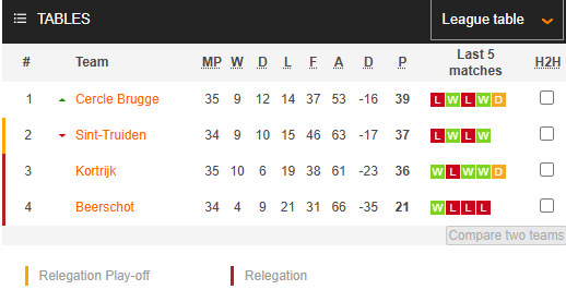 Nhận định, soi kèo Sint-Truidense vs Beerschot, 21h00 ngày 4/5: Cơ hội cho chủ nhà - Ảnh 5