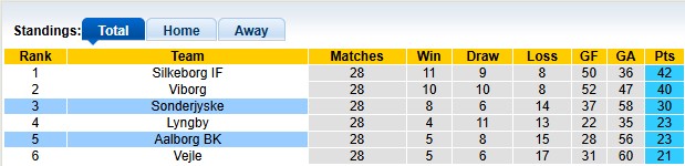 Nhận định, soi kèo Sonderjyske vs Aalborg, 0h00 ngày 6/5: Tỉnh cơn mê dài - Ảnh 4
