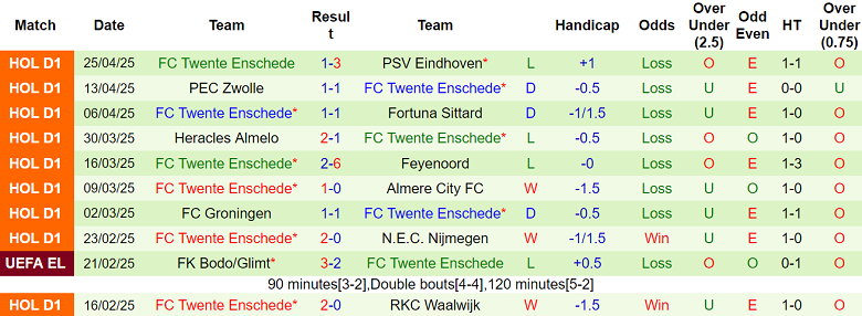 Nhận định, soi kèo Sparta Rotterdam vs Twente, 19h30 ngày 4/5: Kịch bản quen thuộc - Ảnh 2