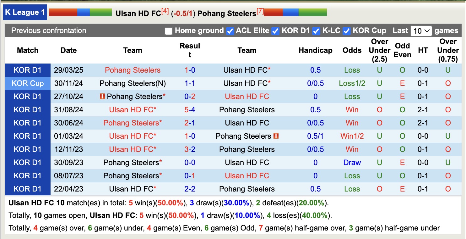 Nhận định, soi kèo Ulsan HD FC vs Pohang Steelers, 14h30 ngày 5/5: 3 điểm nhọc nhằn - Ảnh 4