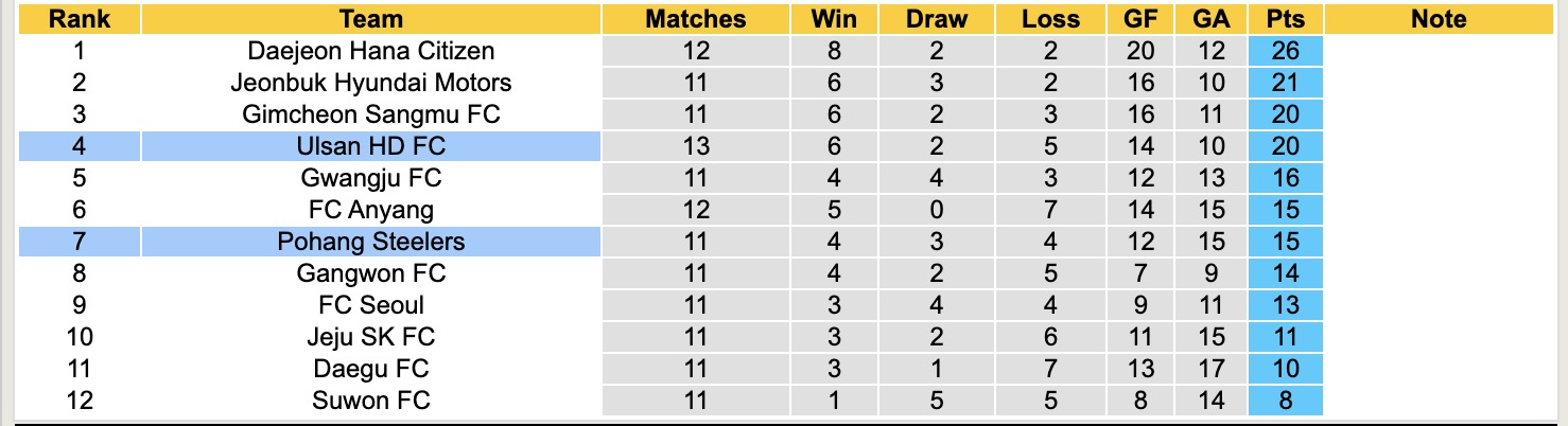 Nhận định, soi kèo Ulsan HD FC vs Pohang Steelers, 14h30 ngày 5/5: 3 điểm nhọc nhằn - Ảnh 5
