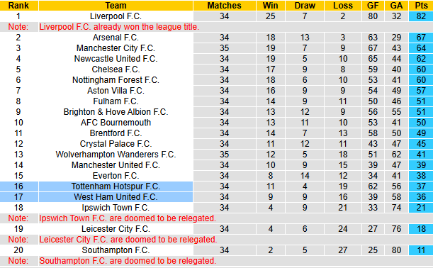 Nhận định, soi kèo West Ham vs Tottenham, 20h00 ngày 4/5: An phận - Ảnh 6