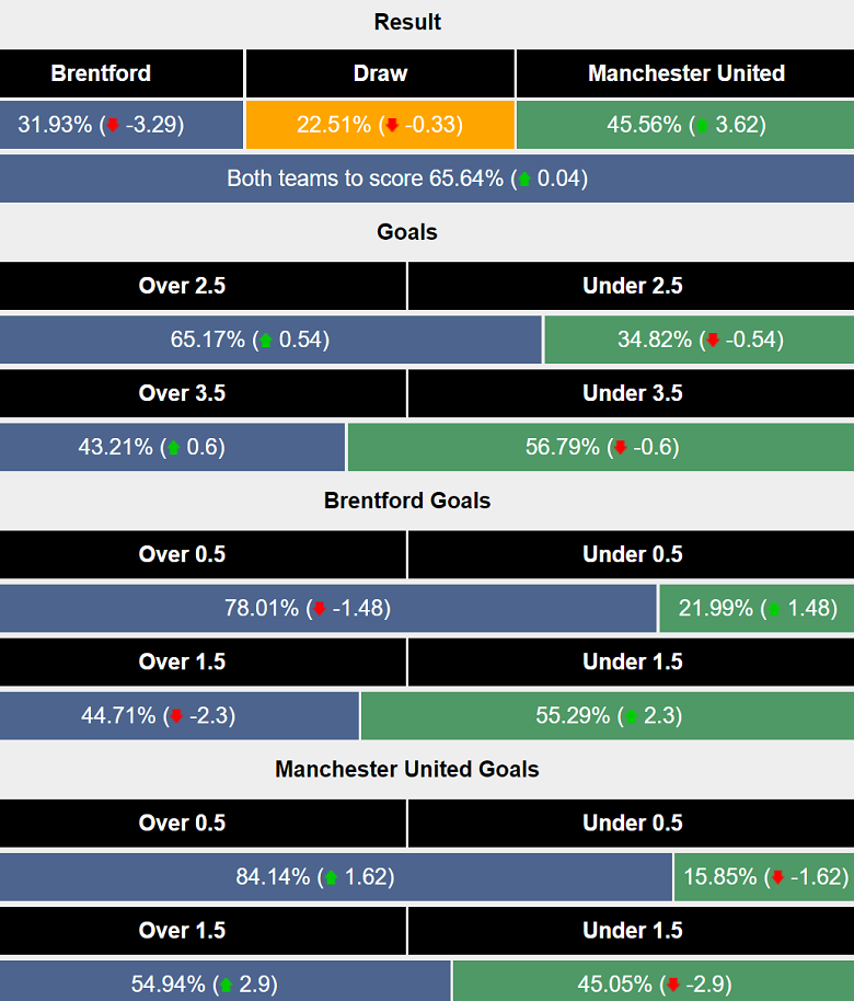 Siêu máy tính dự đoán Brentford vs MU, 20h00 ngày 4/5 - Ảnh 1