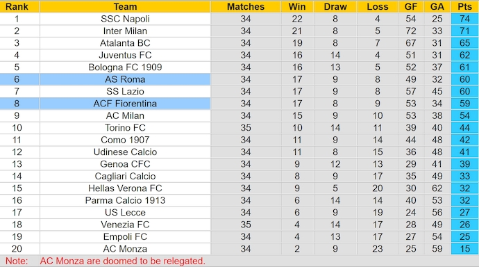 Soi kèo phạt góc AS Roma vs Fiorentina, 23h00 ngày 4/5 - Ảnh 4