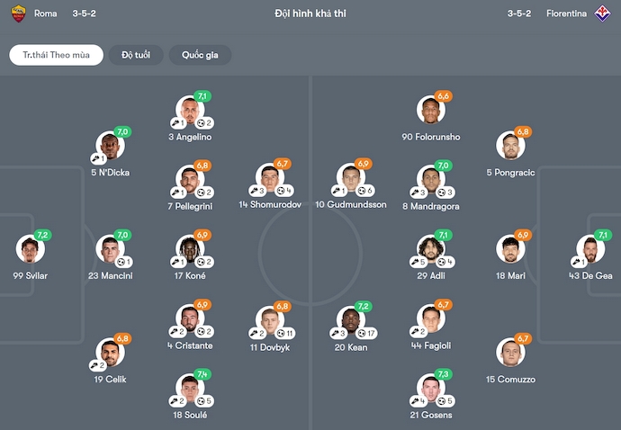 Soi kèo phạt góc AS Roma vs Fiorentina, 23h00 ngày 4/5 - Ảnh 6