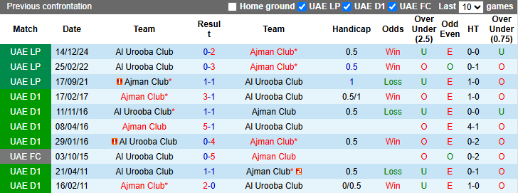 Nhận định, soi kèo Ajman Club vs Al Urooba Club, 23h45 ngày 5/5: Thất bại thứ 14 - Ảnh 4