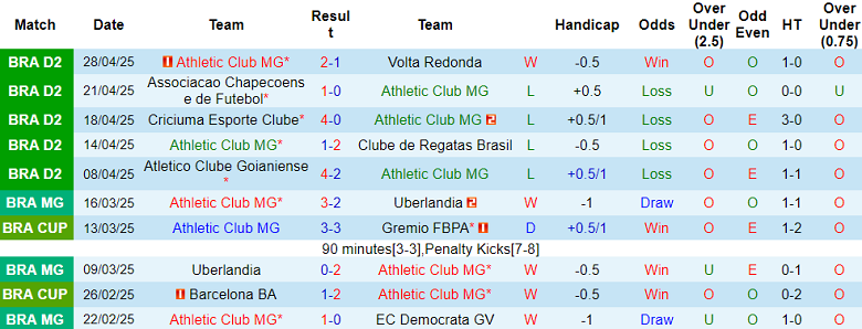 Nhận định, soi kèo Athletic Club MG vs Vila Nova, 07h30 ngày 7/5: Niềm vui ngắn ngủi - Ảnh 1