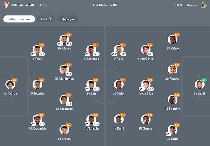 Nhận định, soi kèo AVS Futebol vs Boavista, 2h15 ngày 6/5: Không còn đường lùi - Ảnh 7