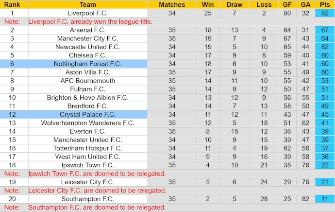 Nhận định, soi kèo Crystal Palace vs Nottingham, 2h00 ngày 6/5: Không được phép thua - Ảnh 5