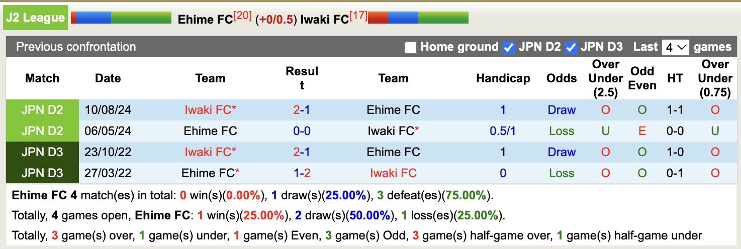 Nhận định, soi kèo Ehime FC vs Iwaki FC, 13h00 ngày 6/5: Kịch bản chia điểm - Ảnh 4