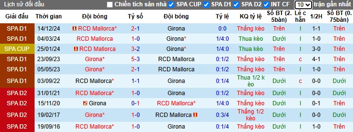 Nhận định, soi kèo Girona vs Mallorca, 02h00 ngày 6/5: Khó phân thắng bại - Ảnh 2