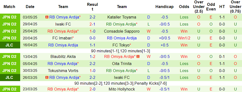 Nhận định, soi kèo JEF United Chiba vs Omiya Ardija, 14h00 ngày 6/5: Ngăn đà sa sút - Ảnh 2