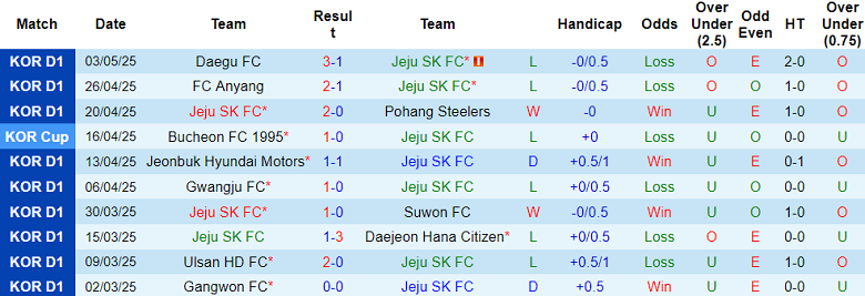 Nhận định, soi kèo Jeju SK vs Gangwon, 14h30 ngày 6/5: Phá dớp - Ảnh 1