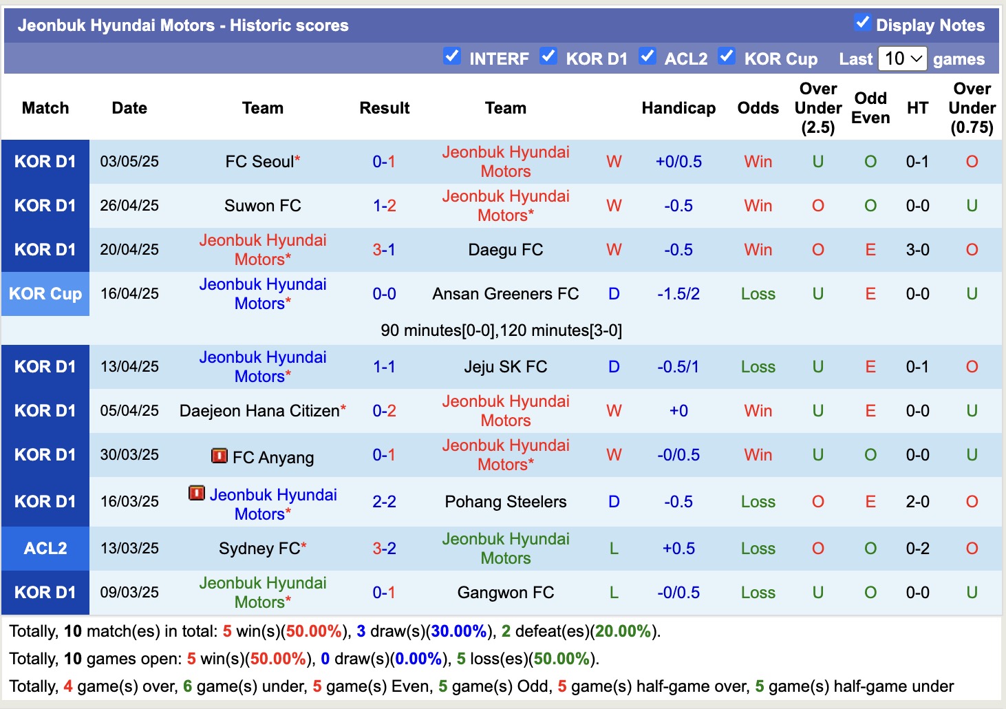 Nhận định, soi kèo Jeonbuk Hyundai Motors vs Daejeon Hana Citizen, 12h00 ngày 6/5: Không hề ngon ăn - Ảnh 2